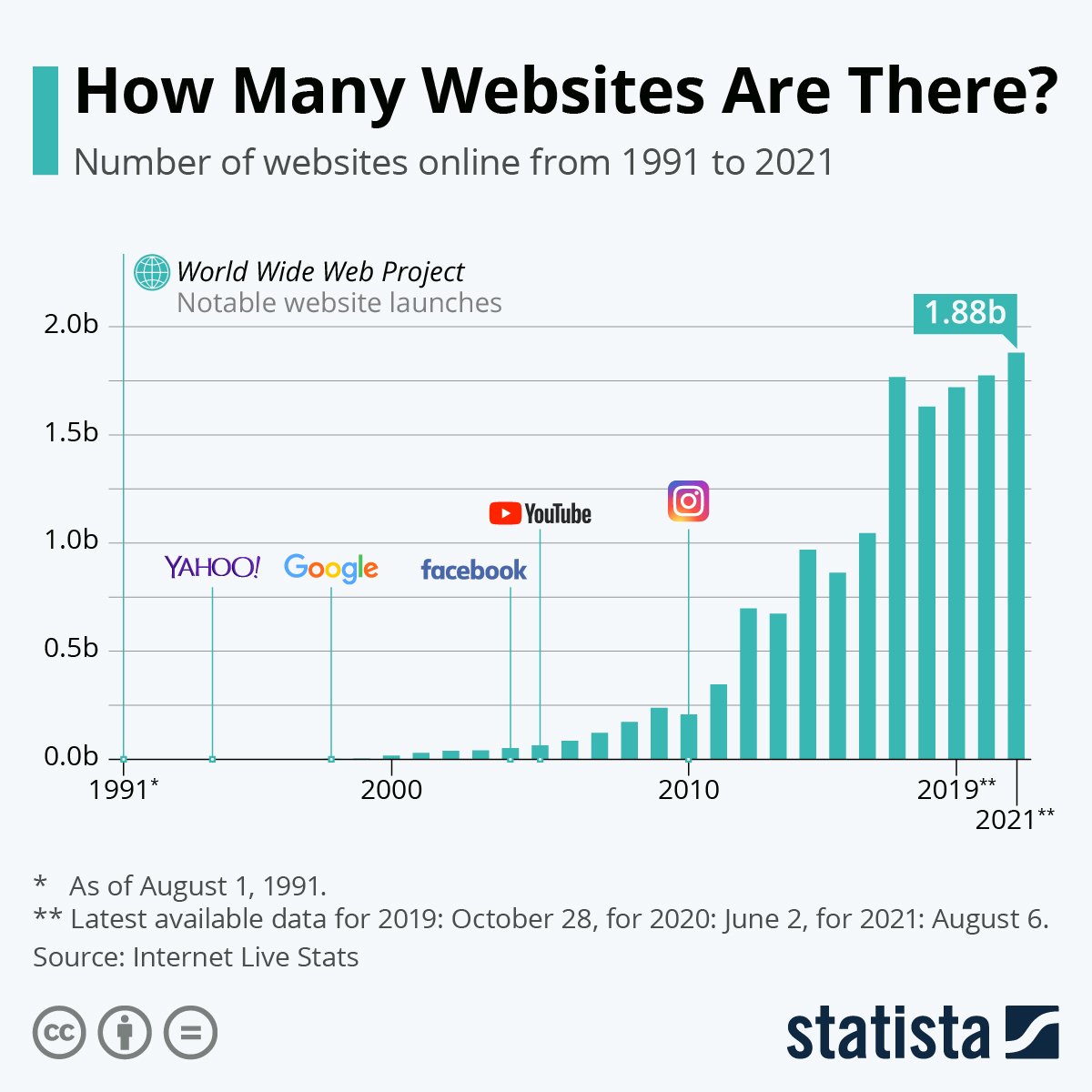 nombre de sites dans le monde