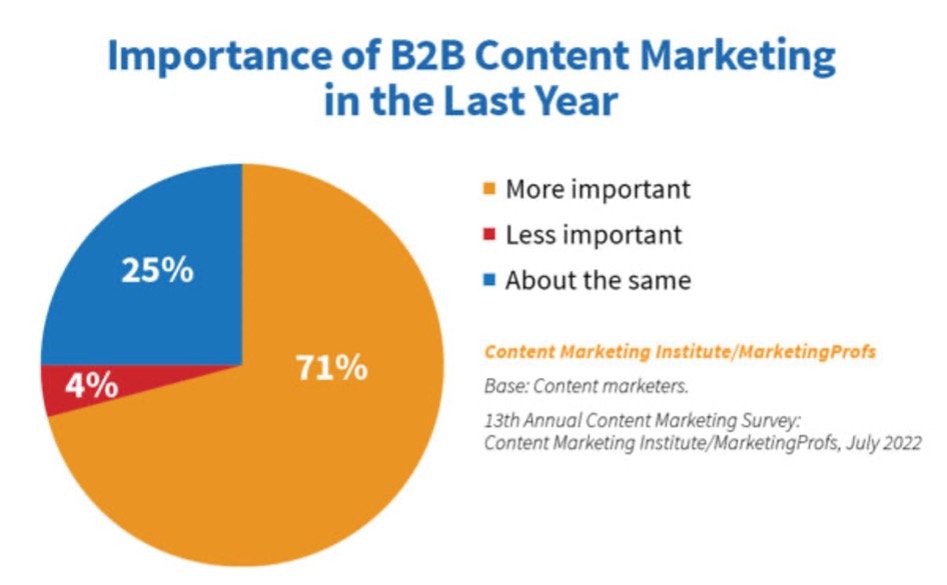 importance du marketing de contenu en 2023