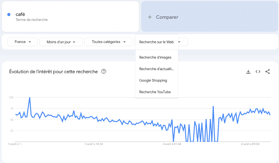 période google trends